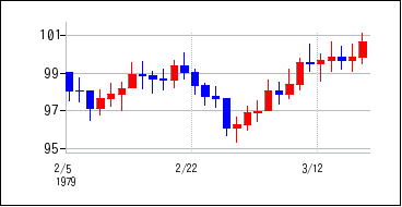 1979年2月3日から1979年3月18日までのの株価チャート