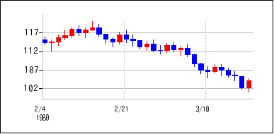 1980年2月3日から1980年3月18日までのの株価チャート
