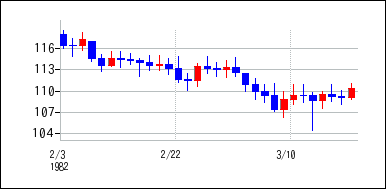 1982年2月3日から1982年3月18日までのの株価チャート