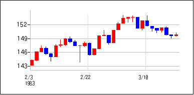 1983年2月3日から1983年3月18日までのの株価チャート