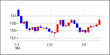 1984年2月3日から1984年3月18日までのの株価チャート