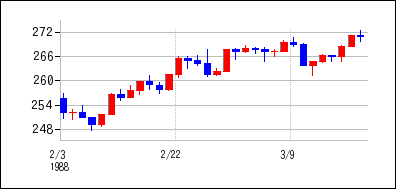 1988年2月3日から1988年3月18日までのの株価チャート