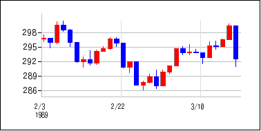 1989年2月3日から1989年3月18日までのの株価チャート