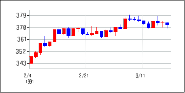 1991年2月3日から1991年3月18日までのの株価チャート