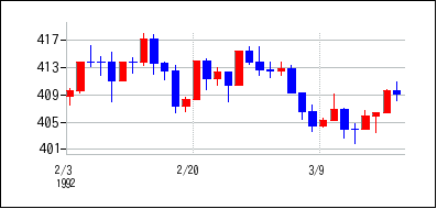 1992年2月3日から1992年3月18日までのの株価チャート