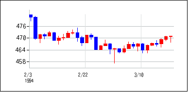 1994年2月3日から1994年3月18日までのの株価チャート