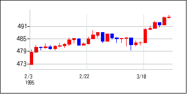 1995年2月3日から1995年3月18日までのの株価チャート