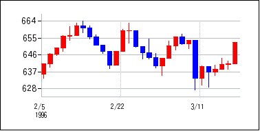 1996年2月3日から1996年3月18日までのの株価チャート