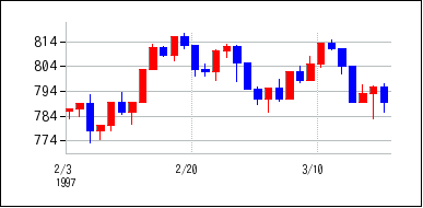 1997年2月3日から1997年3月18日までのの株価チャート