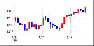 1999年2月3日から1999年3月18日までのの株価チャート