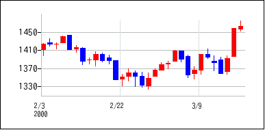 2000年2月3日から2000年3月18日までのの株価チャート