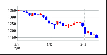 2001年2月3日から2001年3月18日までのの株価チャート