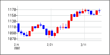 2002年2月3日から2002年3月18日までのの株価チャート