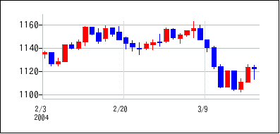 2004年2月3日から2004年3月18日までのの株価チャート