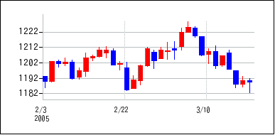 2005年2月3日から2005年3月18日までのの株価チャート