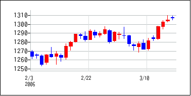 2006年2月3日から2006年3月18日までのの株価チャート