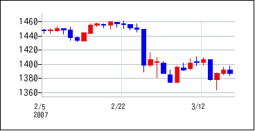 2007年2月3日から2007年3月18日までのの株価チャート