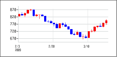 2009年2月3日から2009年3月18日までのの株価チャート