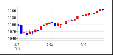 2010年2月3日から2010年3月18日までのの株価チャート