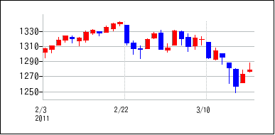 2011年2月3日から2011年3月18日までのの株価チャート