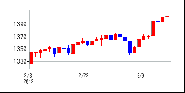 2012年2月3日から2012年3月18日までのの株価チャート