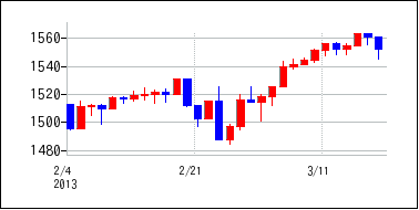 2013年2月3日から2013年3月18日までのの株価チャート