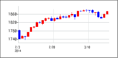 2014年2月3日から2014年3月18日までのの株価チャート