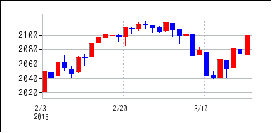 2015年2月3日から2015年3月18日までのの株価チャート