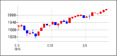 2016年2月3日から2016年3月18日までのの株価チャート