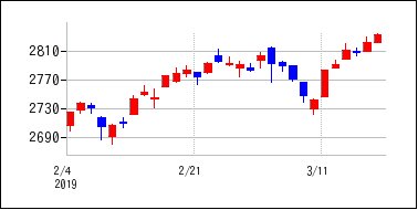 2019年2月3日から2019年3月18日までのの株価チャート