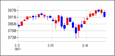 2021年2月3日から2021年3月18日までのの株価チャート
