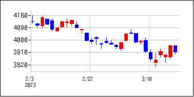 2023年2月3日から2023年3月18日までのの株価チャート
