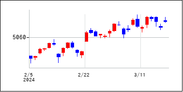 2024年2月3日から2024年3月18日までのの株価チャート