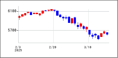 2025年2月3日から2025年3月18日までのの株価チャート