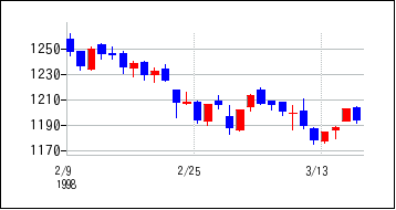 1998年2月3日から1998年3月18日までのの株価チャート