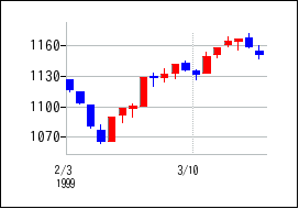 1999年2月3日から1999年3月18日までのの株価チャート