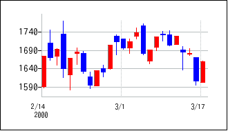 2000年2月3日から2000年3月18日までのの株価チャート