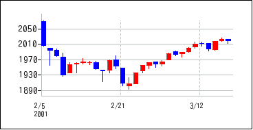 2001年2月3日から2001年3月18日までのの株価チャート