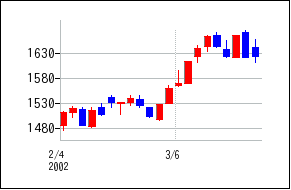 2002年2月3日から2002年3月18日までのの株価チャート