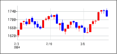 2004年2月3日から2004年3月18日までのの株価チャート