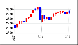 2007年2月3日から2007年3月18日までのの株価チャート