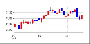 2012年2月3日から2012年3月18日までのの株価チャート