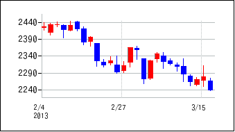 2013年2月3日から2013年3月18日までのの株価チャート