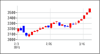 2015年2月3日から2015年3月18日までのの株価チャート