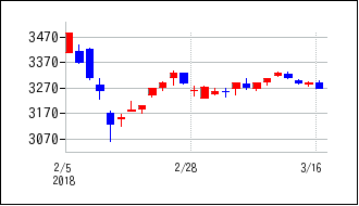2018年2月3日から2018年3月18日までのの株価チャート
