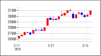 2019年2月3日から2019年3月18日までのの株価チャート