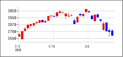 2020年2月3日から2020年3月18日までのの株価チャート