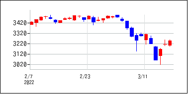 2022年2月3日から2022年3月18日までのの株価チャート