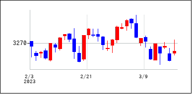 2023年2月3日から2023年3月18日までのの株価チャート