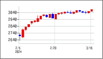 2024年2月3日から2024年3月18日までのの株価チャート